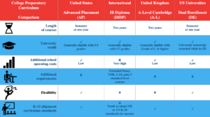 education in Costa Rica compare IB international US diploma